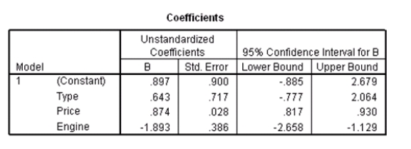 Researchers at a car resale company are trying to build a model to predict a car's 4-year resale value (in thousands of dollars)from several predictor variables.The variables they selected are as below. Data were collected on cars of different models made by different manufacturers.SPSS output for the least-squares regression model is given below. What is the equation of the least-squares regression line?