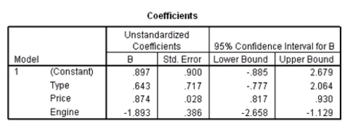 Researchers at a car resale company are trying to build a model to predict a car's 4-year resale value (in thousands of dollars)from several predictor variables.The variables they selected are as below. Data were collected on cars of different models made by different manufacturers.SPSS output for the least-squares regression model is given below. What is the value of an estimate for the error standard deviation <font face=symbol></font>?