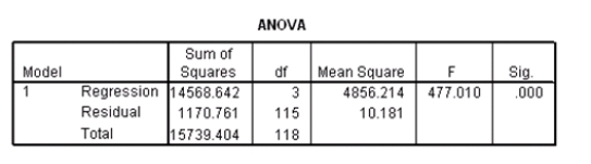 Researchers at a car resale company are trying to build a model to predict a car's 4-year resale value (in thousands of dollars)from several predictor variables.The variables they selected are as below. Data were collected on cars of different models made by different manufacturers.SPSS output for the least-squares regression model is given below. Suppose we wish to test the hypotheses H<sub>0</sub>: <font face=symbol></font><sub>1</sub> = 0 versus H<sub>a</sub>: <font face=symbol></font><sub>1</sub> <font face=symbol></font> 0,where <font face=symbol></font><sub>1</sub> is the coefficient for the variable type.Based on the 95% confidence interval given in the output,what do we know about the value of the P-value of this test?