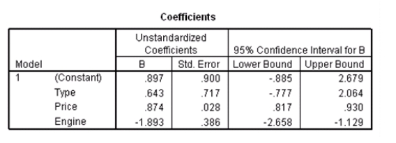 Researchers at a car resale company are trying to build a model to predict a car's 4-year resale value (in thousands of dollars)from several predictor variables.The variables they selected are as below. Data were collected on cars of different models made by different manufacturers.SPSS output for the least-squares regression model is given below. Suppose we wish to test the hypotheses H<sub>0</sub>: <font face=symbol></font><sub>1</sub> = 0 versus H<sub>a</sub>: <font face=symbol></font><sub>1</sub> <font face=symbol></font> 0,where <font face=symbol></font><sub>1</sub> is the coefficient for the variable type.Based on the 95% confidence interval given in the output,what do we know about the value of the P-value of this test?