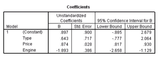 Researchers at a car resale company are trying to build a model to predict a car's 4-year resale value (in thousands of dollars)from several predictor variables.The variables they selected are as below. Data were collected on cars of different models made by different manufacturers.SPSS output for the least-squares regression model is given below. A Normal quantile plot of the residuals is given below. What assumption do we check with this graph,and does the assumption seem to be satisfied?