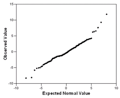 Researchers at a car resale company are trying to build a model to predict a car's 4-year resale value (in thousands of dollars)from several predictor variables.The variables they selected are as below. Data were collected on cars of different models made by different manufacturers.SPSS output for the least-squares regression model is given below. A Normal quantile plot of the residuals is given below. What assumption do we check with this graph,and does the assumption seem to be satisfied?