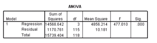 Researchers at a car resale company are trying to build a model to predict a car's 4-year resale value (in thousands of dollars)from several predictor variables.The variables they selected are as below. Data were collected on cars of different models made by different manufacturers.SPSS output for the least-squares regression model is given below. A particular car (not a truck)cost $40,000 and has an engine of 3.8 liters.What do you predict the 4-year resale value of this car to be?