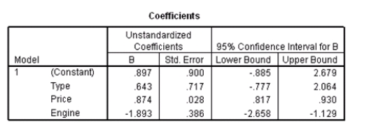 Researchers at a car resale company are trying to build a model to predict a car's 4-year resale value (in thousands of dollars)from several predictor variables.The variables they selected are as below. Data were collected on cars of different models made by different manufacturers.SPSS output for the least-squares regression model is given below. A particular car (not a truck)cost $40,000 and has an engine of 3.8 liters.What do you predict the 4-year resale value of this car to be?