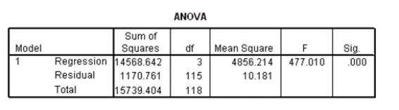 Researchers at a car resale company are trying to build a model to predict a car's 4-year resale value (in thousands of dollars)from several predictor variables.The variables they selected are as below. Data were collected on cars of different models made by different manufacturers.SPSS output for the least-squares regression model is given below. An F test for the two coefficients of type and engine is performed.The hypotheses areH<sub>0</sub>: <font face=symbol></font><sub>1</sub> = <font face=symbol></font><sub>3</sub> = 0 versus H<sub>a</sub>: at least one of the <font face=symbol></font><sub>j</sub> is not 0.The F statistic for this test is 12.21 with 2 and 115 degrees of freedom.Do we reject the null hypothesis at the 5% significance level?