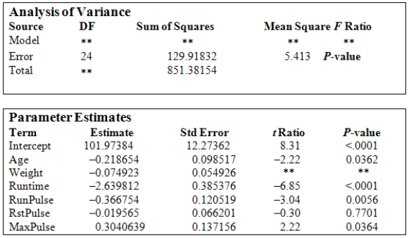 <strong>Data were obtained in a study of the oxygen uptake of 31 middle-aged-males and females while exercising.The researchers were interested in the use of a variety of variables as predictors of Oxygen Uptake.The variables that were measured on the subjects were Age,Weight,the time taken to run a specified distance (Runtime),pulse rate at the end of the run (RunPulse),their resting pulse rate (RstPulse),and their maximum pulse rate during the run (MaxPulse).The following table from a computer analysis of the data is provided (with some entries deleted and replaced by <sub>**</sub>). In the above computer output we note that the t ratio for the variable RunPulse is -3.04,with a P-value of 0.0056.What is the best interpretation of this result?</strong> A)The small P-value suggests that the variable RunPulse is not a significant predictor of Oxygen Uptake. B)There is strong evidence that RunPulse is an important variable. C)When assessing the value of variables for predicting Oxygen Uptake,the variable RunPulse by itself is very important. D)The small P-value suggests that the variable RunPulse is statistically significant when all the other predictor variables are included in the regression equation. E)The regression equation should include RunPulse since it is a statistically significant variable.
