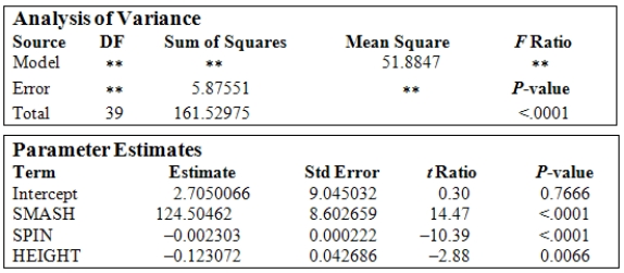 <strong>A study was conducted on 40 different brands of golf balls with respect to the distance the ball traveled after being struck with standardized test 7-iron.The response variable DIST is the measurement of the carry distance of the shot in yards.The explanatory variables are SMASH,the ratio of the ball speed/club speed at impact;SPIN,the initial spin rate of the ball in RPMs;and HEIGHT,the peak height of the ball in flight measured in feet. The following is a table showing some computer output (missing results are shown by <sub>**</sub>)for a least-squares fit of a multiple regression model using these variables. What is the estimate of the parameter ?</strong> A)0.404 B)0.163 C)51.885 D)7.203 E)4.141