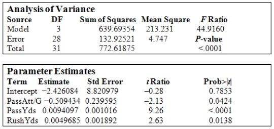<strong>The NFL keeps track of a large number of statistics during the football season.For 2009 the number of points scored per game and how it related to such variables as the number of passes attempted per game (PassAtt/G),the total pass yards gained during the season (PassYds),and the total rushing yards gained in the season (RushYds)were studied.The following tables provide information on the least-squares fit of a multiple regression model for Pts/G on the three explanatory variables. If a team were to attempt 30 passes per game,pass for a total of 3500 yards,and rush for 2000 yards,what would the fitted regression model predict for the points the team would score per game?</strong> A)25.2 B)27.6 C)44.9 D)58.2 E)18.8