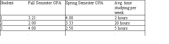 <strong>Suppose you want to perform a multiple linear regression analysis on data.You survey several students on campus and ask them a few questions.Which format below would you use to enter the data into a software program?</strong> A) B)