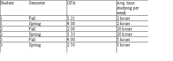 <strong>Suppose you want to perform a multiple linear regression analysis on data.You survey several students on campus and ask them a few questions.Which format below would you use to enter the data into a software program?</strong> A) B)