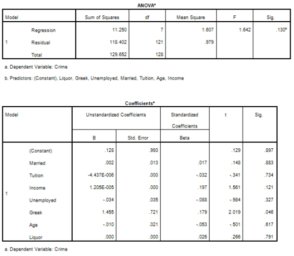 <strong>Campus crime rates are generally lower than the national average;however thousands of crimes take place on college campuses daily.Cities that are notoriously dangerous would likely be undesirable locations for a college campus.A study examined the crime rates on campuses throughout the United States and whether or not they were significantly affected by surrounding cities.A regression analysis was performed to investigate which characteristics of a city,along with a few chosen demographics of a school,impacted the crime rate on a college campus.There are over 4000 colleges and universities in the United States.The study included a random sample of 129 institutions.The response variable was the number of crimes per 1000 people.Explanatory variables included the percent of married couples in the city (married),tuition of the university (tuition),average income of the city (income),unemployment rate of the city (unemployment),percent of students who belong to a fraternity or sorority (Greek),average age of the students at the university (age),and number of liquor stores in the city (liquor).A complete analysis of the data is shown below. Does the response variable,crime,meet the assumption necessary for the analysis?</strong> A)Yes,the response variable appears perfectly normal. B)No,the Q-Q plot shows slight curvatures which may indicate the data are skewed. C)You cannot tell from the information provided. D)There are no assumptions for the response variable for a regression analysis.