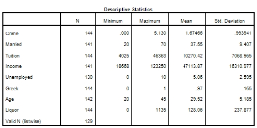 <strong>Campus crime rates are generally lower than the national average;however thousands of crimes take place on college campuses daily.Cities that are notoriously dangerous would likely be undesirable locations for a college campus.A study examined the crime rates on campuses throughout the United States and whether or not they were significantly affected by surrounding cities.A regression analysis was performed to investigate which characteristics of a city,along with a few chosen demographics of a school,impacted the crime rate on a college campus.There are over 4000 colleges and universities in the United States.The study included a random sample of 129 institutions.The response variable was the number of crimes per 1000 people.Explanatory variables included the percent of married couples in the city (married),tuition of the university (tuition),average income of the city (income),unemployment rate of the city (unemployment),percent of students who belong to a fraternity or sorority (Greek),average age of the students at the university (age),and number of liquor stores in the city (liquor).A complete analysis of the data is shown below. The ANOVA F statistic is 1.642 with a P-value of .130.What does this tell us about the regression coefficients for the explanatory variables?</strong> A)At least one of the regression coefficients is different from zero in the population regression equation. B)All of the regression coefficients are different from zero in the population regression equation. C)None of the regression coefficients are different from zero in the population regression equation.