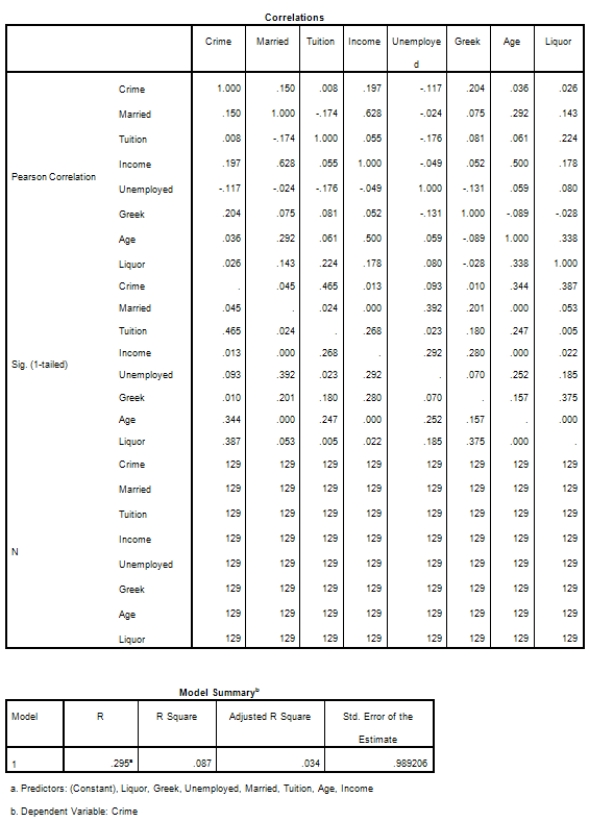 <strong>Campus crime rates are generally lower than the national average;however thousands of crimes take place on college campuses daily.Cities that are notoriously dangerous would likely be undesirable locations for a college campus.A study examined the crime rates on campuses throughout the United States and whether or not they were significantly affected by surrounding cities.A regression analysis was performed to investigate which characteristics of a city,along with a few chosen demographics of a school,impacted the crime rate on a college campus.There are over 4000 colleges and universities in the United States.The study included a random sample of 129 institutions.The response variable was the number of crimes per 1000 people.Explanatory variables included the percent of married couples in the city (married),tuition of the university (tuition),average income of the city (income),unemployment rate of the city (unemployment),percent of students who belong to a fraternity or sorority (Greek),average age of the students at the university (age),and number of liquor stores in the city (liquor).A complete analysis of the data is shown below. Does the significance test for the individual regression coefficients for marriage and income contradict the information we obtained from the correlation table?</strong> A)Yes,both marriage and income are correlated with crime and the correlation is statistically significant.Therefore,something is wrong with the regression analysis. B)No,marriage and income are both highly correlated with each other.Therefore,there is likely a significant overlap of the predictive information from these variables.