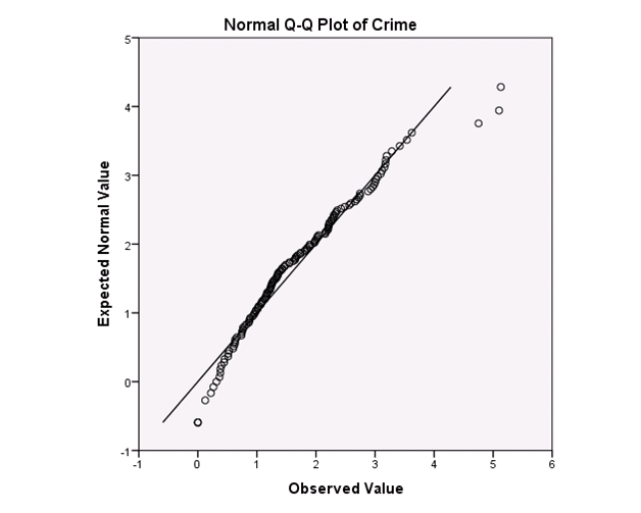 <strong>Campus crime rates are generally lower than the national average;however thousands of crimes take place on college campuses daily.Cities that are notoriously dangerous would likely be undesirable locations for a college campus.A study examined the crime rates on campuses throughout the United States and whether or not they were significantly affected by surrounding cities.A regression analysis was performed to investigate which characteristics of a city,along with a few chosen demographics of a school,impacted the crime rate on a college campus.There are over 4000 colleges and universities in the United States.The study included a random sample of 129 institutions.The response variable was the number of crimes per 1000 people.Explanatory variables included the percent of married couples in the city (married),tuition of the university (tuition),average income of the city (income),unemployment rate of the city (unemployment),percent of students who belong to a fraternity or sorority (Greek),average age of the students at the university (age),and number of liquor stores in the city (liquor).A complete analysis of the data is shown below. Examine the Q-Q plot of the residuals.What do you notice?</strong> A)The Q-Q plot indicates some deviations from Normality,which could invalidate the analyses. B)The residuals appear Normal;therefore,the regression results are accurate. C)The residuals should be checked using a boxplot instead of a Q-Q plot.Not enough information can be obtained from the Q-Q plot. D)One cannot obtain any information about the model from the residuals.