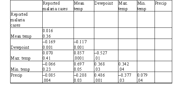 Malaria is a leading cause of infectious disease and death worldwide.It is also a popular example of a vector-borne disease that could be greatly affected by the influence of climate change.A study was done to determine the relationship between reported malaria cases in West Africa and several weather variables (for example,mean temperature (°C),dew point (°C),maximum temperature (°C),minimum temperature (°C),and total precipitation (mm)).The data were collected over a 10-year period.Below are the results of a correlation analysis with all considered variables.The Pearson correlation coefficients are displayed as the top value.The P-value for the test of the null hypothesis that the population correlation is zero versus the two-sided alternative is the bottom value. Which variable has the strongest correlation with the reported malaria cases?