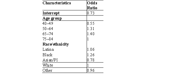 A mortality benefit for breast cancer from mammography screening has been recognized since randomized clinical trial data were first published in 1977.Mammography detects breast cancer at early stages of the disease when treatment is still effective.A logistic regression model was used to determine whether or not women had a mammogram within the past 2 years in California.A study asked 3000 women between the ages of 40 and 85 if they had a mammogram within the last 2 years.A partial result of the multiple logistic regression model is shown below. What age group has the lowest probability of having a mammogram?