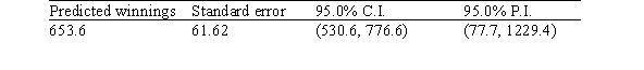 <strong>There is an old saying in golf: You drive for show and you putt for dough. The point is that good putting is more important than long driving for shooting low scores and hence winning money.To see if this is the case,data on the top 69 money winners on the PGA tour in 1993 are examined.The average number of putts per hole for each player is used to predict the total winnings (in thousands of dollars)using the simple linear regression model (1993 winnings)<sub>i</sub> = <font face=symbol></font><sub>0</sub> + <font face=symbol></font><sub>1</sub>(average number of putts per hole)<sub>i</sub> + <font face=symbol></font><sub>i</sub>, Where the deviations <font face=symbol></font><sub>i</sub><sub> </sub>are assumed to be independent and Normally distributed with a mean of 0 and a standard deviation of <font face=symbol></font>.This model was fit to the data using the method of least squares.The following results were obtained from statistical software. Suppose the researchers conducting this study wish to estimate the 1993 winnings when the average number of putts per hole is 1.75.The following results were obtained from statistical software. If the researchers wish to estimate the mean winnings for all tour pros whose average number of putts per hole is 1.75,what would be a 95% confidence interval for the mean winnings?</strong> A)(77.7,1229.4) B)(530.6,776.6) C)653.6 ± 61.62 D)653.6 ± 123.24