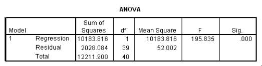 <strong>The data referred to in this question were collected on 41 employees of a large company.The company is trying to predict the current salary of its employees from their starting salary (both expressed in thousands of dollars).The SPSS regression output is given below as well as some summary measures: What is the value of the estimate for <font face=symbol></font>,the standard deviation of the model deviations <font face=symbol></font><sub>i</sub>?</strong> A)0.15 B)2.93 C)7.21 D)52.0