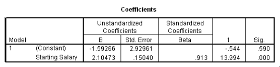 <strong>The data referred to in this question were collected on 41 employees of a large company.The company is trying to predict the current salary of its employees from their starting salary (both expressed in thousands of dollars).The SPSS regression output is given below as well as some summary measures: John Doe works for this company.He started with a salary of $15,300.Predict his current salary with a 90% confidence interval.Express the interval in the appropriate units.</strong> A)($15,683;$45,537) B)($18,204;$43,015) C)($28,580;$32,640) D)($31,516;$32,885)