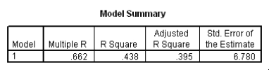 <strong>Do heavier cars use more gasoline? To answer this question,a researcher randomly selected 15 cars.He collected their weight (in hundreds of pounds)and the mileage (MPG)for each car.From a scatter plot made with the data,a linear model seemed appropriate.The following output was obtained from SPSS: What is a 95% confidence interval for the slope <font face=symbol></font><sub>1</sub>?</strong> A)(-0.875,-0.167) B)(-0.685,-0.357) C)(-1.04,0.001) D)(26.89,53.99)