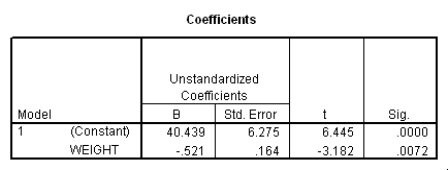 <strong>Do heavier cars use more gasoline? To answer this question,a researcher randomly selected 15 cars.He collected their weight (in hundreds of pounds)and the mileage (MPG)for each car.From a scatter plot made with the data,a linear model seemed appropriate.The following output was obtained from SPSS: What is a 95% confidence interval for the slope <font face=symbol></font><sub>1</sub>?</strong> A)(-0.875,-0.167) B)(-0.685,-0.357) C)(-1.04,0.001) D)(26.89,53.99)