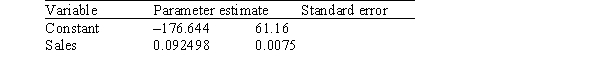 <strong>A random sample of 79 companies from the Forbes 500 list (which actually consists of nearly 800 companies)was selected,and the relationship between sales (in hundreds of thousands of dollars)and profits (in hundreds of thousands of dollars)was investigated by regression.The following results were obtained from statistical software. The following (partial)ANOVA table was obtained from statistical software. What are the degrees of freedom for SSE,the error sum of squares?</strong> A)2 B)77 C)78 D)79