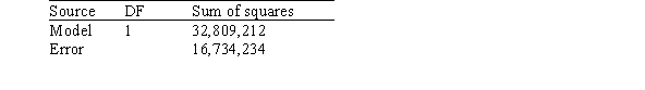 <strong>A random sample of 79 companies from the Forbes 500 list (which actually consists of nearly 800 companies)was selected,and the relationship between sales (in hundreds of thousands of dollars)and profits (in hundreds of thousands of dollars)was investigated by regression.The following results were obtained from statistical software. The following (partial)ANOVA table was obtained from statistical software. What is the value of the F statistic for testing the hypotheses H<sub>0</sub>: <font face=symbol></font><sub>1</sub> = 0 versus H<sub>a</sub>: <font face=symbol></font><sub>1 </sub><font face=symbol></font> 0?</strong> A)1.96 B)77 C)150.97 D)217,328