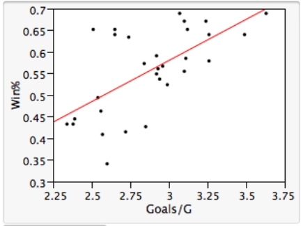 <strong>As in most professional sports,statistics are collected in the National Hockey League.In the 2006-2007 season,teams played 82 games.A team was awarded 2 points for a win and 1 point if the game was tied at the end of regulation time but then lost in overtime.For each of the 30 teams,data on the number of goals scored per game (Goals/G)and the percentage of the 164 possible points they won (Win%)during the season were collected.The following graph shows the plotted points for the variables Win% and Goals/G and the simple linear regression line fitted using least squares. From the computer output for the least-squares fit,the estimated equation was found to be , = 0.398,and = 60.29.Also,it was determined from the output that = 12.800 and = 4.418.We are told that = 60.29.How many degrees of freedom are associated with this statistic?</strong> A)29 B)1 C)30 D)28 E)None of the above
