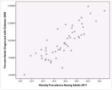 <strong>A recent study was done to assess factors that put Hispanic populations more at risk for obesity and related chronic diseases,such as diabetes and heart disease,than non-Hispanic populations.Data were collected on several factors,such as the crude morality rate of Hispanics,obesity prevalence,percent of adults diagnosed with diabetes,and median income at the state level.Pearson's Correlations were used to examine the strength of the relationship between obesity and the other variables,as a way of observing which characteristics were associated with high prevalence of obesity.In addition,a simple linear regression was used to model the relationship between diabetes and obesity.The results from SPSS are shown below. Is simple linear regression an appropriate statistical procedure to use on these data to study the relationship between obesity and diabetes?</strong> A)Yes,the scatter plot shows a linear relationship between obesity and diabetes. B)Yes,the scatter plot shows a nonlinear relationship between obesity and diabetes. C)No,the relationship between obesity and diabetes is not strong enough. D)No,the data should show a nonlinear pattern.