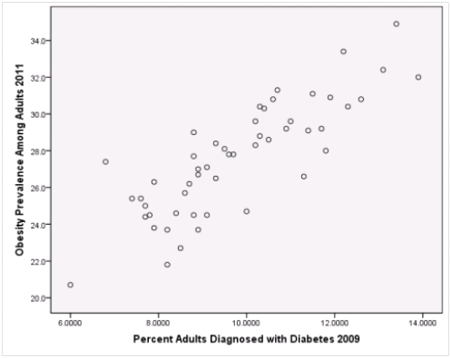 <strong>A recent study was done to assess factors that put Hispanic populations more at risk for obesity and related chronic diseases,such as diabetes and heart disease,than non-Hispanic populations.Data were collected on several factors,such as the crude morality rate of Hispanics,obesity prevalence,percent of adults diagnosed with diabetes,and median income at the state level.Pearson's Correlations were used to examine the strength of the relationship between obesity and the other variables,as a way of observing which characteristics were associated with high prevalence of obesity.In addition,a simple linear regression was used to model the relationship between diabetes and obesity.The results from SPSS are shown below. Is simple linear regression an appropriate statistical procedure to use on these data to study the relationship between obesity and diabetes?</strong> A)Yes,the scatter plot shows a linear relationship between obesity and diabetes. B)Yes,the scatter plot shows a nonlinear relationship between obesity and diabetes. C)No,the relationship between obesity and diabetes is not strong enough. D)No,the data should show a nonlinear pattern.