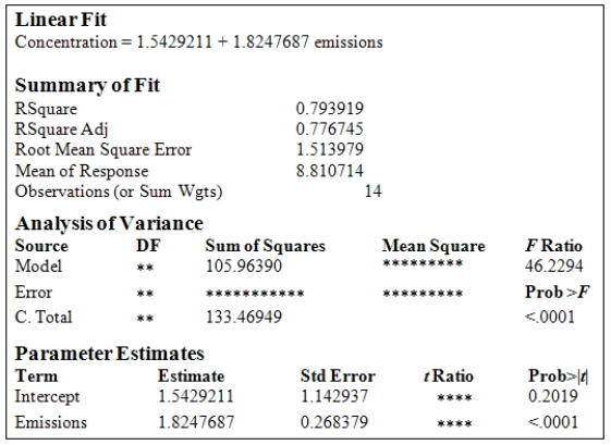 <strong>A study was conducted to monitor the emissions of a noxious substance from a chemical plant and the concentration of the chemical at a location in close proximity to the plant at various times throughout the year.A total of 14 measurements were made.Computer output for the simple linear regression least-squares fit is provided.(Some entries have been omitted and replaced with **. ) The degrees of freedom for SSM and SSE are,respectively,</strong> A)DFM = 2 and DFE = 12. B)DFM = 1 and DFE = 12. C)DFM = 1 and DFE = 13. D)DFM = 1 and DFE = 14. E)DFM = 12 and DFE = 13.