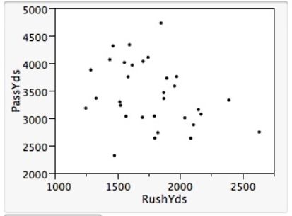 <strong>For the 2009 NFL season,data are available on such variables as the total yards gained by passing and by rushing for each of the 32 teams.The following is a scatter plot of the two variables,PassYds and RushYds. It was found that the correlation between the two variables was r = -0.313.In a test of hypothesis of H<sub>0</sub>:<font face=symbol></font> = 0 against H<sub>a</sub>:<font face=symbol></font> <font face=symbol></font> 0,with <font face=symbol></font> = 0.05,the value of the test statistic and its degrees of freedom are,respectively,</strong> A)t = -1.81 anddf = 31. B)t = -2.04 and df = 30. C)t = -2.04 and df = 31. D)t = -1.81 and df = 30. E)This cannot be determined without knowing SSM and SST.