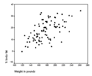 The following scatter plot and SPSS output represent data collected on 89 middle-aged people.The relationship between body weight and percent body fat is to be studied. What is the equation of the least-squares regression line?
