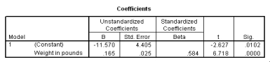 The following scatter plot and SPSS output represent data collected on 89 middle-aged people.The relationship between body weight and percent body fat is to be studied. What is the equation of the least-squares regression line?