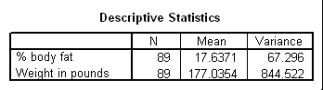 The following scatter plot and SPSS output represent data collected on 89 middle-aged people.The relationship between body weight and percent body fat is to be studied. What is the value of the estimate for <font face=symbol></font>,the standard deviation of the deviations <font face=symbol></font><sub>i</sub>?