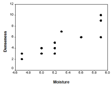 The moisture in a wet mix of cement was considered to have an effect on the denseness of the finished product.The moisture of the mix was controlled at various levels,and the denseness of the finished product was measured.The data were entered into SPSS,and the following output was generated.           Suppose we wish to test if denseness increases with the moisture in the cement mix: H<sub>0</sub>: <font face=symbol></font><sub>1</sub> = 0 versus H<sub>a</sub>: <font face=symbol></font><sub>1</sub>> 0.Do we reject the null hypothesis at the 1% significance level?Include the value of the t statistic and the corresponding P-value in your answer.