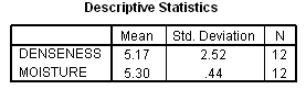 The moisture in a wet mix of cement was considered to have an effect on the denseness of the finished product.The moisture of the mix was controlled at various levels,and the denseness of the finished product was measured.The data were entered into SPSS,and the following output was generated.           Suppose we wish to test if denseness increases with the moisture in the cement mix: H<sub>0</sub>: <font face=symbol></font><sub>1</sub> = 0 versus H<sub>a</sub>: <font face=symbol></font><sub>1</sub>> 0.Do we reject the null hypothesis at the 1% significance level?Include the value of the t statistic and the corresponding P-value in your answer.