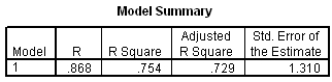 The moisture in a wet mix of cement was considered to have an effect on the denseness of the finished product.The moisture of the mix was controlled at various levels,and the denseness of the finished product was measured.The data were entered into SPSS,and the following output was generated.           Suppose we wish to test if denseness increases with the moisture in the cement mix: H<sub>0</sub>: <font face=symbol></font><sub>1</sub> = 0 versus H<sub>a</sub>: <font face=symbol></font><sub>1</sub>> 0.Do we reject the null hypothesis at the 1% significance level?Include the value of the t statistic and the corresponding P-value in your answer.