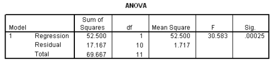 The moisture in a wet mix of cement was considered to have an effect on the denseness of the finished product.The moisture of the mix was controlled at various levels,and the denseness of the finished product was measured.The data were entered into SPSS,and the following output was generated.           Suppose we wish to test if denseness increases with the moisture in the cement mix: H<sub>0</sub>: <font face=symbol></font><sub>1</sub> = 0 versus H<sub>a</sub>: <font face=symbol></font><sub>1</sub>> 0.Do we reject the null hypothesis at the 1% significance level?Include the value of the t statistic and the corresponding P-value in your answer.