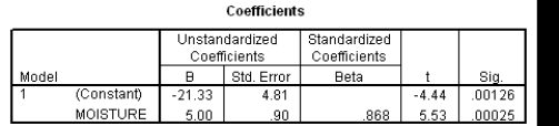 The moisture in a wet mix of cement was considered to have an effect on the denseness of the finished product.The moisture of the mix was controlled at various levels,and the denseness of the finished product was measured.The data were entered into SPSS,and the following output was generated.           Suppose we wish to test if denseness increases with the moisture in the cement mix: H<sub>0</sub>: <font face=symbol></font><sub>1</sub> = 0 versus H<sub>a</sub>: <font face=symbol></font><sub>1</sub>> 0.Do we reject the null hypothesis at the 1% significance level?Include the value of the t statistic and the corresponding P-value in your answer.