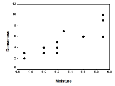 The moisture in a wet mix of cement was considered to have an effect on the denseness of the finished product.The moisture of the mix was controlled at various levels,and the denseness of the finished product was measured.The data were entered into SPSS,and the following output was generated. The standard error for the slope is reported to be 0.90.Which of the following interpretations of this standard error is correct?