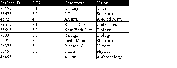 <strong>Below is a data set with information on students in a basic statistics class at a local university.Which variable is the label? </strong> A)Student ID B)GPA C)Hometown D)Major