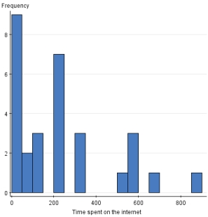 <strong>The histogram below shows data from 30 students who were asked,How much time do you spend on the Internet in minutes? How could you improve the histogram to better display the distribution? </strong> A)Increase the class size. B)Decrease the class size. C)Do nothing-the histogram is appropriate. D)Add two more data points.