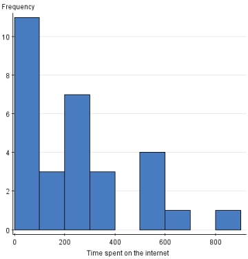 <strong>The histogram below shows data from 30 students who were asked,How much time do you spend on the Internet in minutes? What are some features about the data? </strong> A)There is a potential outlier. B)Most values are around 800. C)The range of values is between 0 and 400. D)None of the above