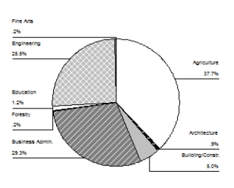 <strong>Data are collected from 1100 randomly selected students who graduated between 2005 and 2008 from the University of Florida.A pie chart of the departments in the school/college from which the 1100 sampled students graduated is shown below. Based on the graph, (approximately)how many of the sampled students graduated with a degree in Building/Construction or Architecture?</strong> A)55 B)59 C)65 D)99