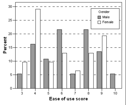 <strong>A distributor of electronics is doing a customer satisfaction survey for a manufacturer of tablet computers.A sample of 68 clients is asked to rate a particular tablet on appearance,functionality,ease of use,and price on a scale of 1 to 10,where 1 corresponds to the worst rating and 10 to the best possible rating.A bar graph of the ease of use ratings classified by gender is given below. What percentage of the sampled female clients rated the tablet as not so easy to use (a rating of 4 or lower)?</strong> A)28% B)29% C)38% D)62%