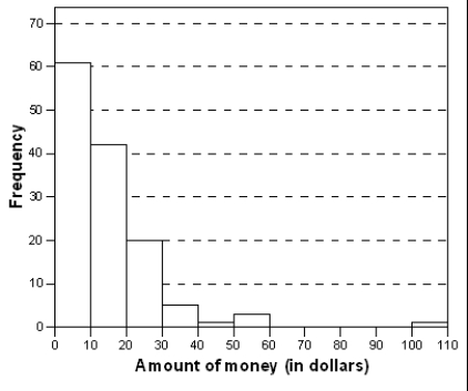 <strong>In a statistics class with 136 students,the professor records how much money each student has in their possession during the first class of the semester.The histogram shown below represents the data he collected. What is approximately the percentage of students with under $10 in their possession?</strong> A)35% B)40% C)44% D)50%
