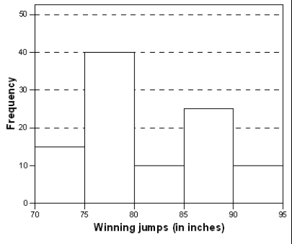 <strong>The histogram below represents the height (in inches)of the gold medal-winning high jumps for the Olympic Games up to Sydney 2000. What is approximately the percentage of these winning jumps that were at least 7 feet and1 inch high (85 inches)?</strong> A)9% B)14% C)23% D)35%