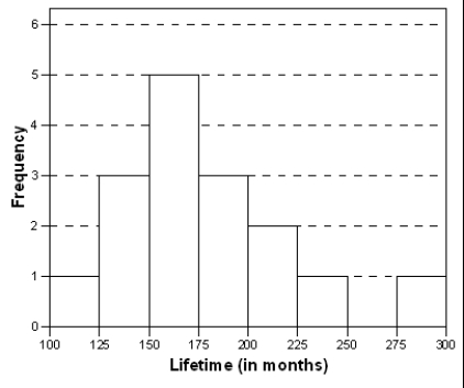 <strong>A consumer agency is testing appliances for a series of articles in their magazine.Currently they are working with cooktops and ranges.They have selected 16 of the most commonly used models.Using a series of tests,the agency will estimate the lifetime of these models.A histogram of these (estimated)lifetimes is shown below. What is the proportion of these appliances that is estimated to last longer than 15 years?</strong> A)More than half B)Less than half C)Equal to 4/16 = 0.25 D)It cannot be determined from this graph.