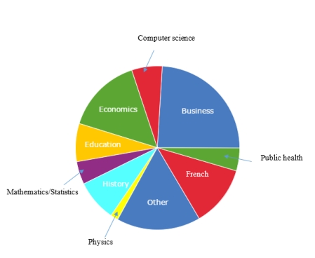 <strong>The pie chart provides information on all the majors at a university. What conclusion can we draw based on this pie chart?</strong> A)The most popular major is in the Other category and therefore not shown. B)More than half of the students at this university are majoring in Public Health,French,Business,Computer Science,or Economics. C)More students are majoring in Education than in French. D)The smallest major is Mathematics/Statistics.